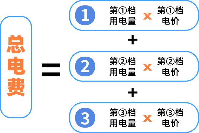 意！下月起广州电费有调整！九游会j9入口登录新版注(图1)